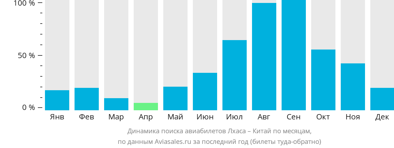 Динамика поиска авиабилетов из Лхасы в Китай по месяцам