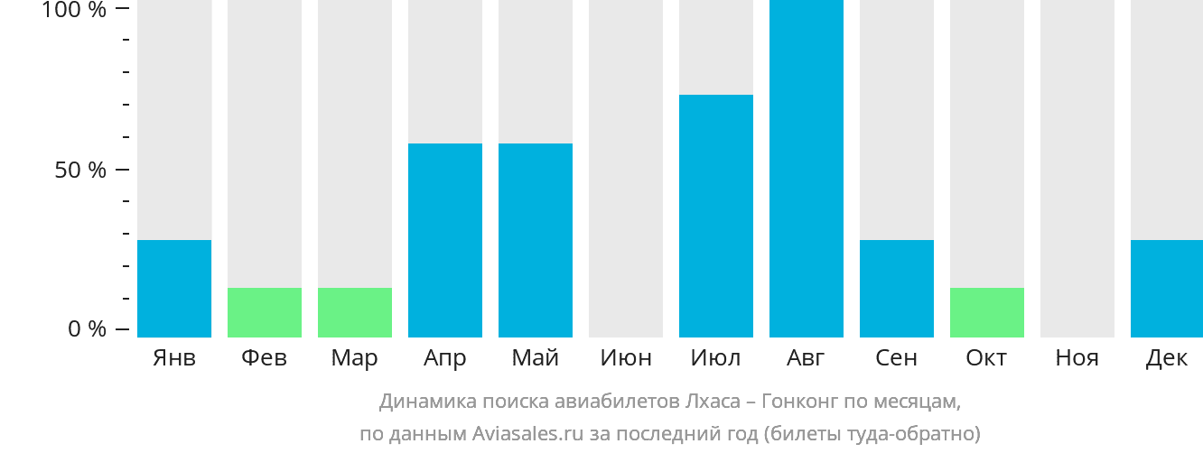 Динамика поиска авиабилетов из Лхасы в Гонконг по месяцам