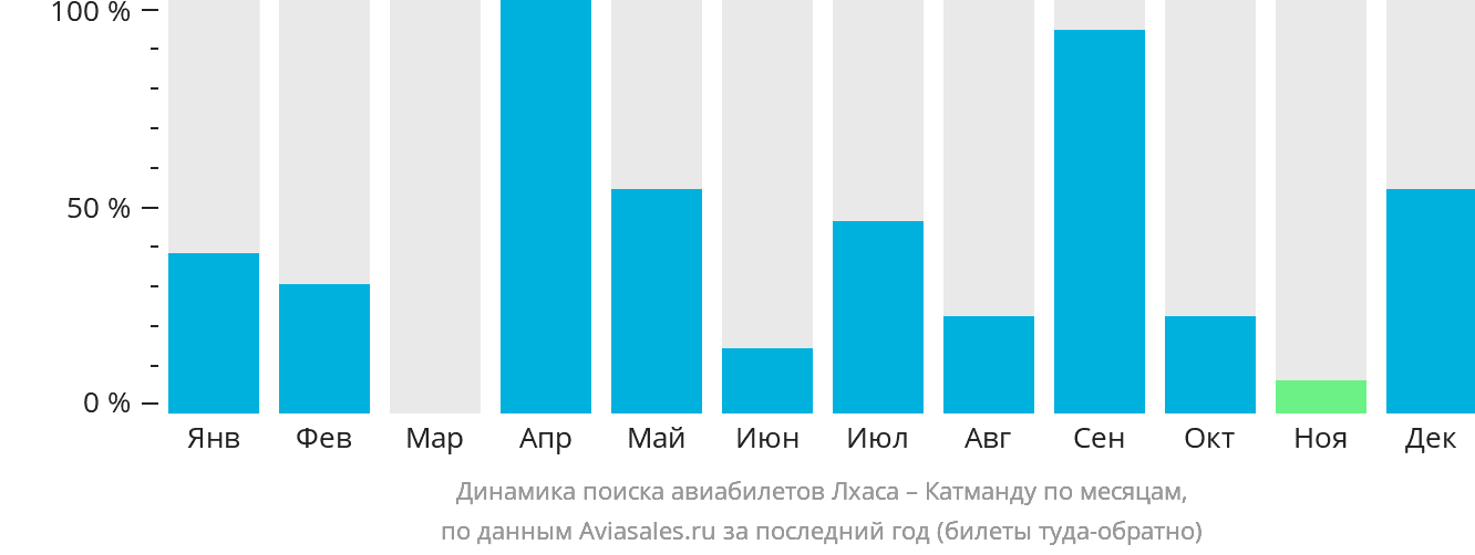 Динамика поиска авиабилетов из Лхасы в Катманду по месяцам