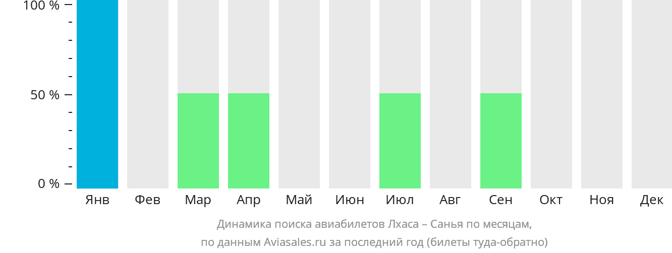 Динамика поиска авиабилетов из Лхасы в Санья по месяцам