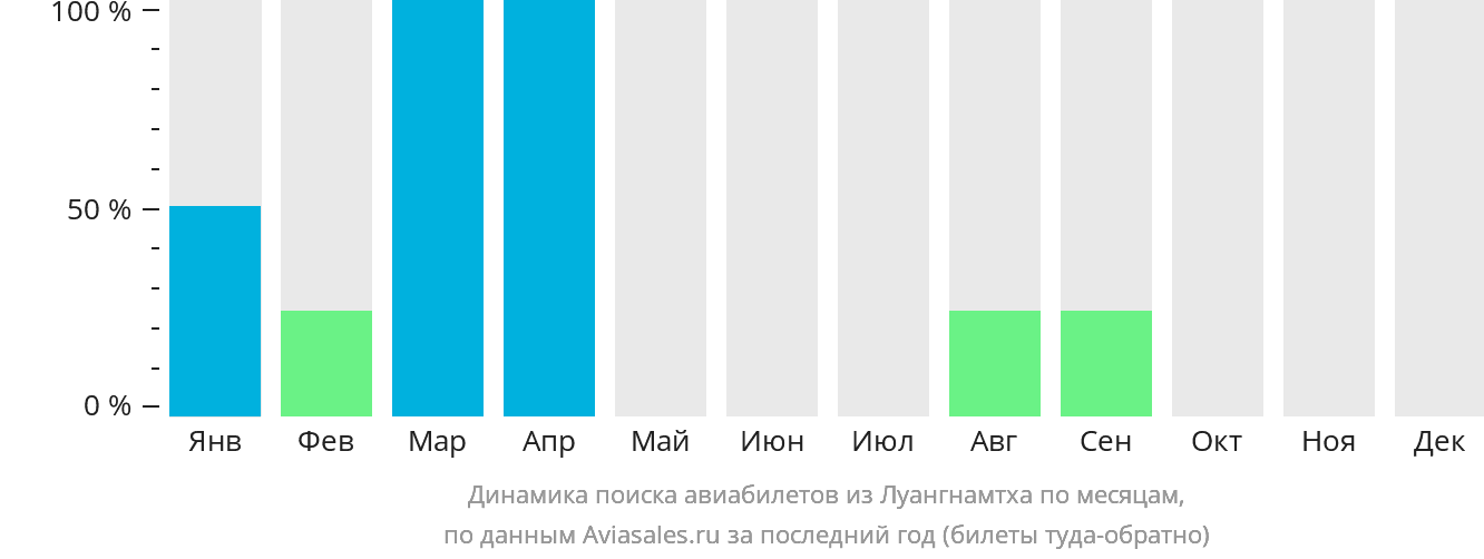 Динамика поиска авиабилетов из Луангнамтха по месяцам