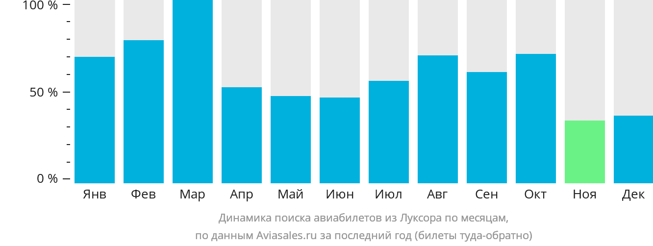 Динамика поиска авиабилетов из Луксора по месяцам