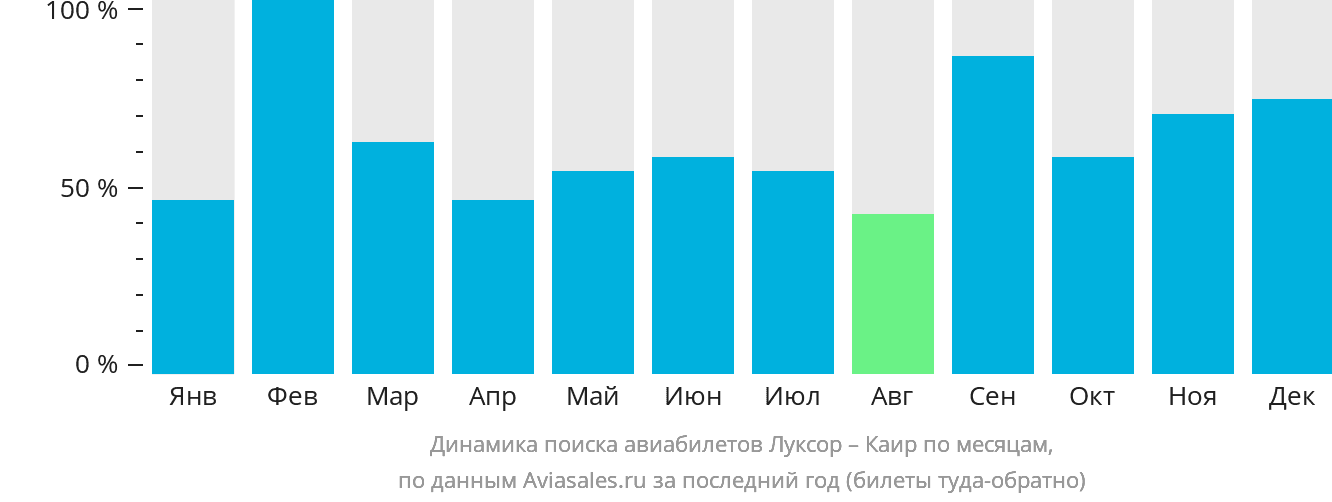 Динамика поиска авиабилетов из Луксора в Каир по месяцам