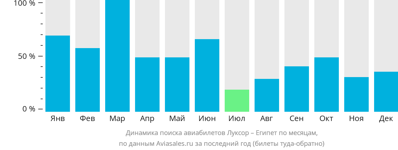 Динамика поиска авиабилетов из Луксора в Египет по месяцам