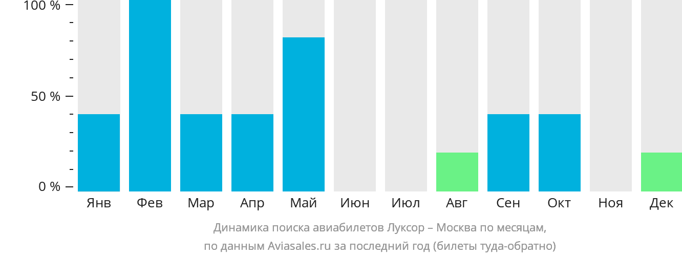 Динамика поиска авиабилетов из Луксора в Москву по месяцам