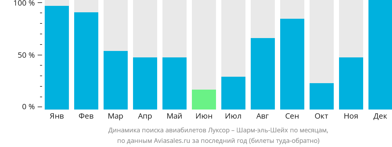 Динамика поиска авиабилетов из Луксора в Шарм-эш-Шейх по месяцам