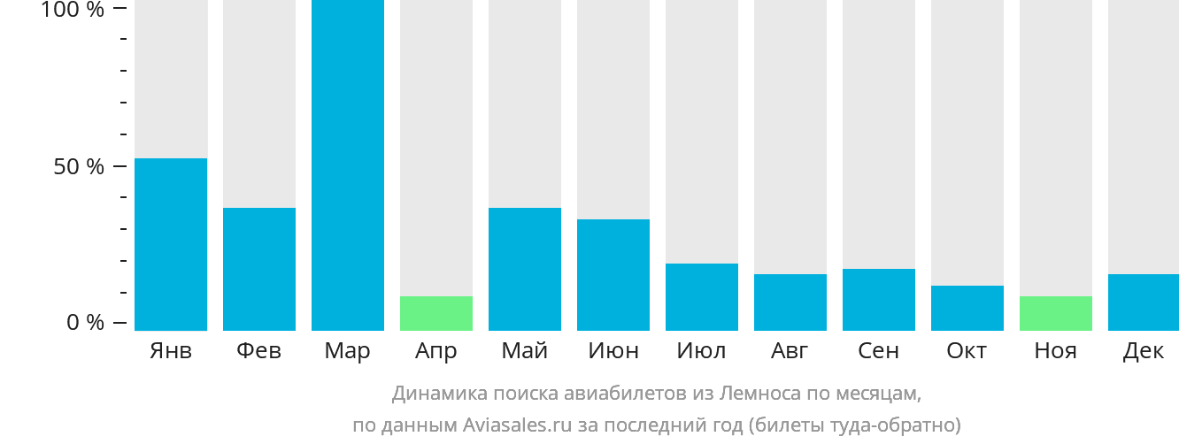 Динамика поиска авиабилетов из Лемноса по месяцам
