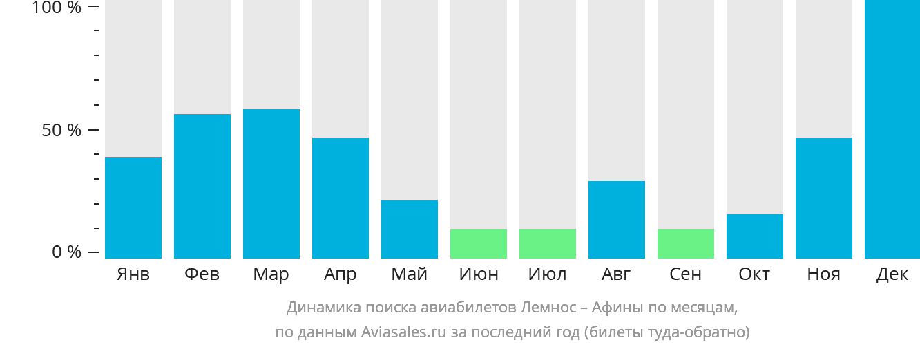 Динамика поиска авиабилетов из Лемноса в Афины по месяцам