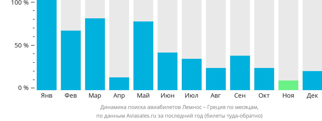 Динамика поиска авиабилетов из Лемноса в Грецию по месяцам
