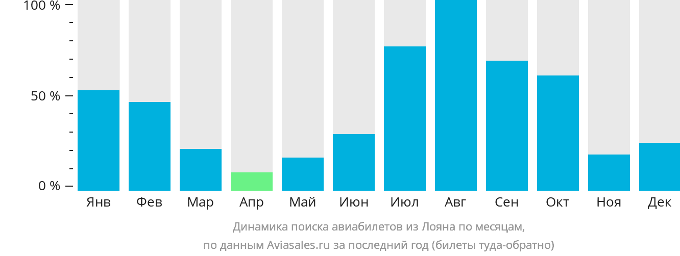 Динамика поиска авиабилетов из Лояна по месяцам