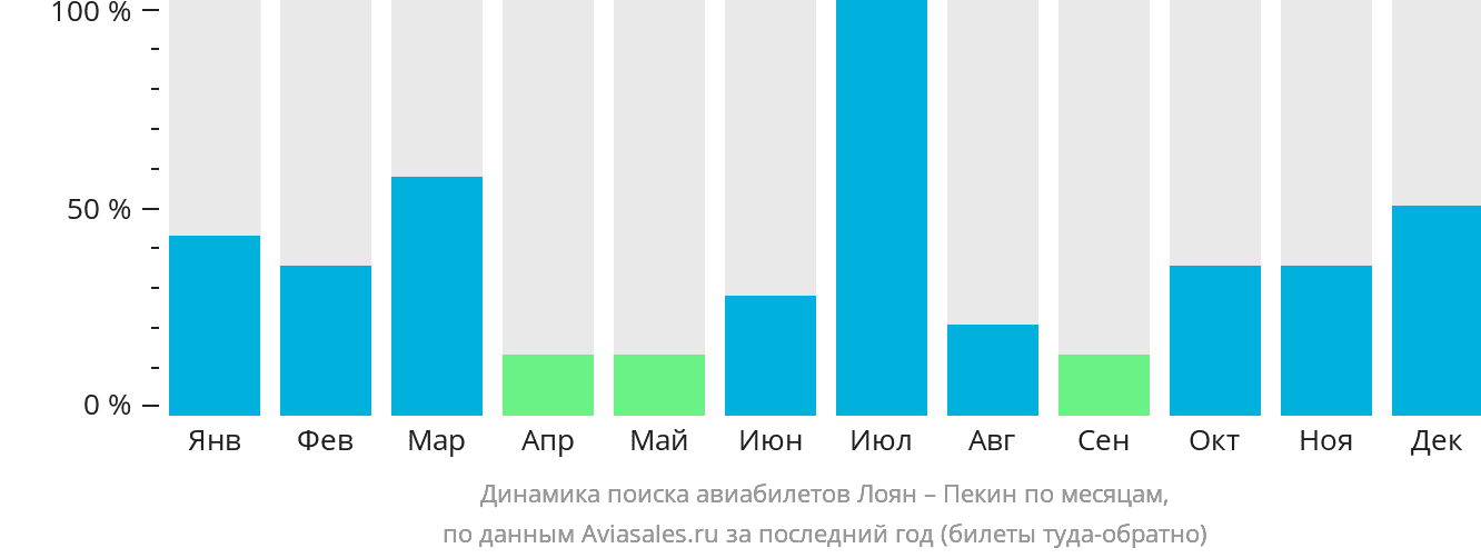 Динамика поиска авиабилетов из Лояна в Пекин по месяцам