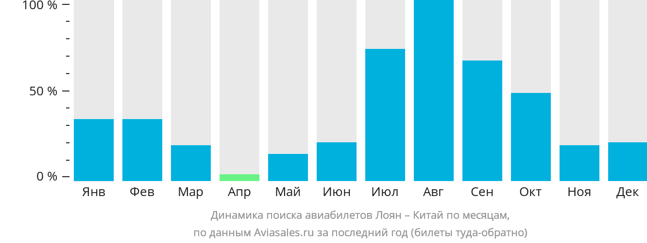 Динамика поиска авиабилетов из Лояна в Китай по месяцам