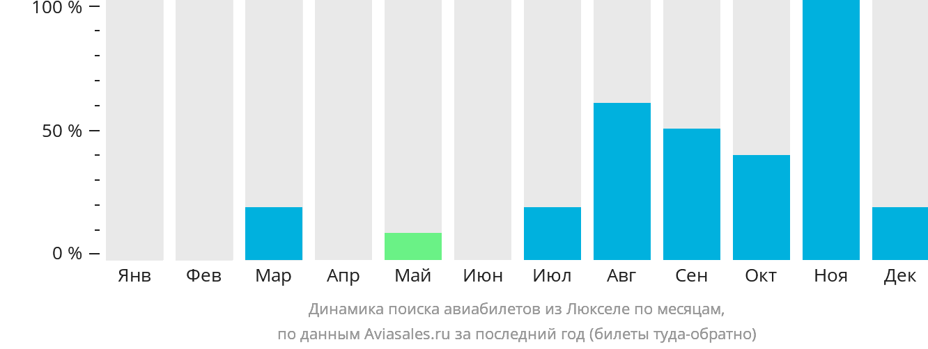 Динамика поиска авиабилетов из Люкселе по месяцам