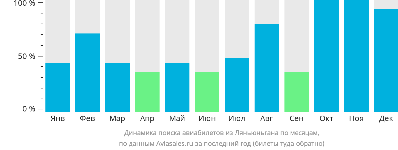 Динамика поиска авиабилетов из Ляньюньгана по месяцам
