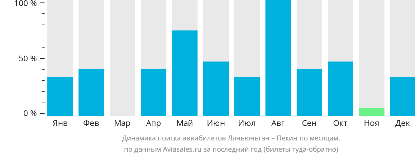 Динамика поиска авиабилетов из Ляньюньгана в Пекин по месяцам