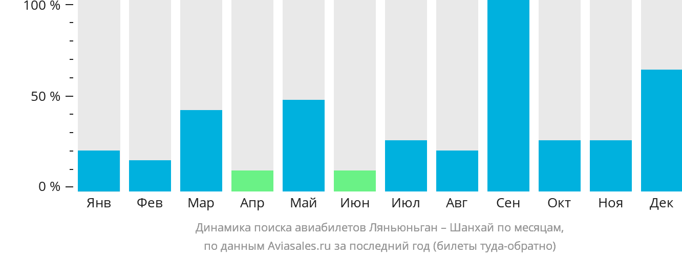 Динамика поиска авиабилетов из Ляньюньгана в Шанхай по месяцам