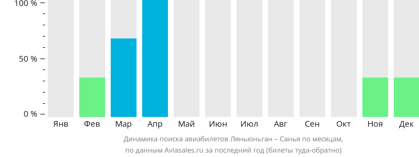 Динамика поиска авиабилетов из Ляньюньгана в Санья по месяцам