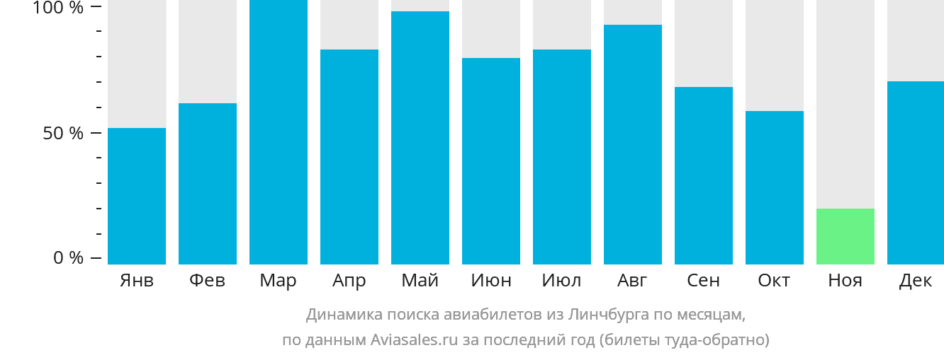 Динамика поиска авиабилетов из Линчбурга по месяцам