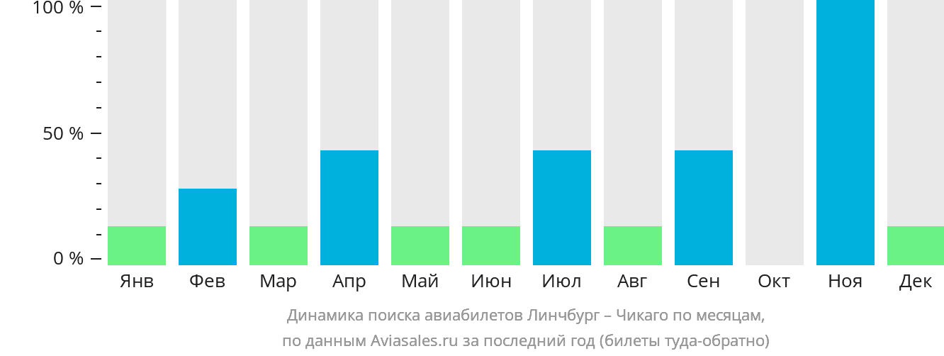 Динамика поиска авиабилетов из Линчбурга в Чикаго по месяцам