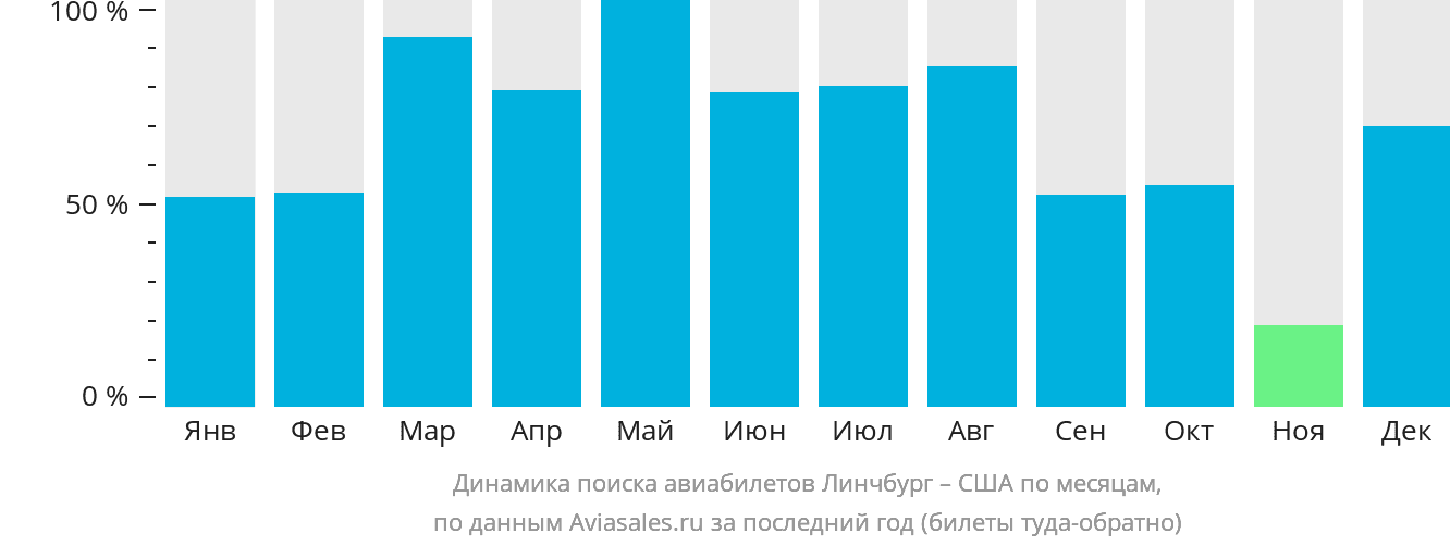 Динамика поиска авиабилетов из Линчбурга в США по месяцам