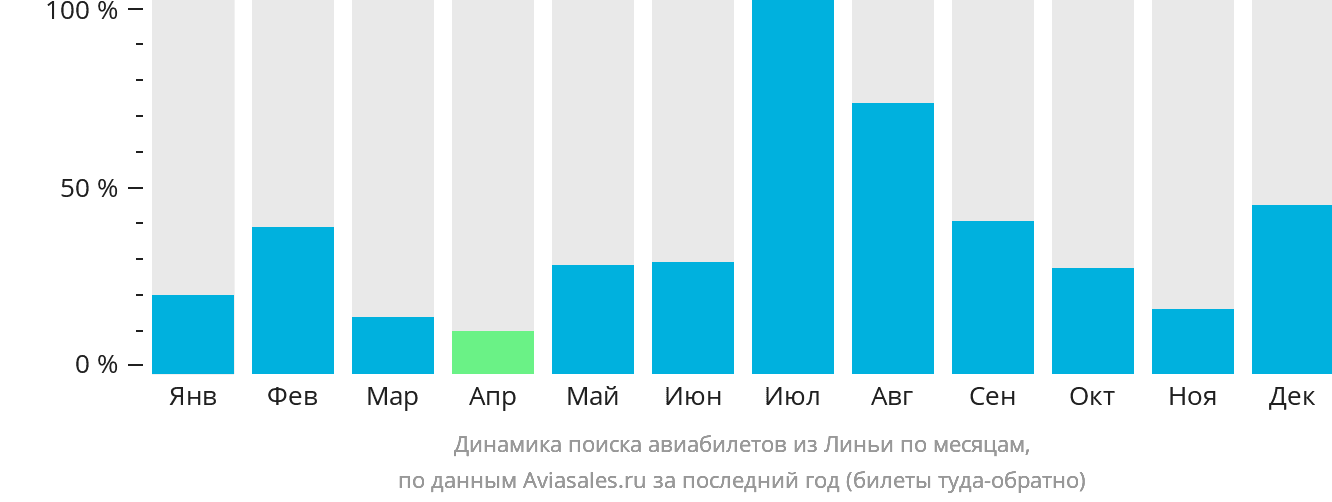 Динамика поиска авиабилетов из Линьи по месяцам