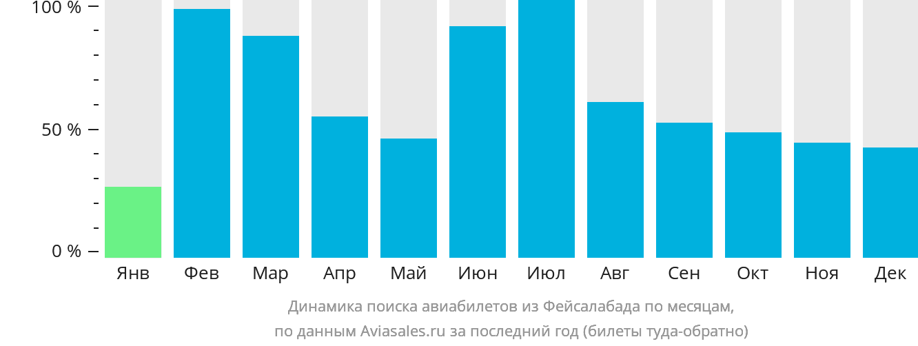 Динамика поиска авиабилетов из Фейсалабада по месяцам