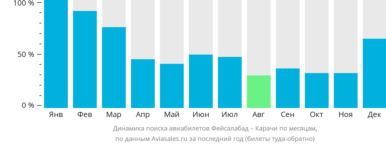 Динамика поиска авиабилетов из Фейсалабада в Карачи по месяцам