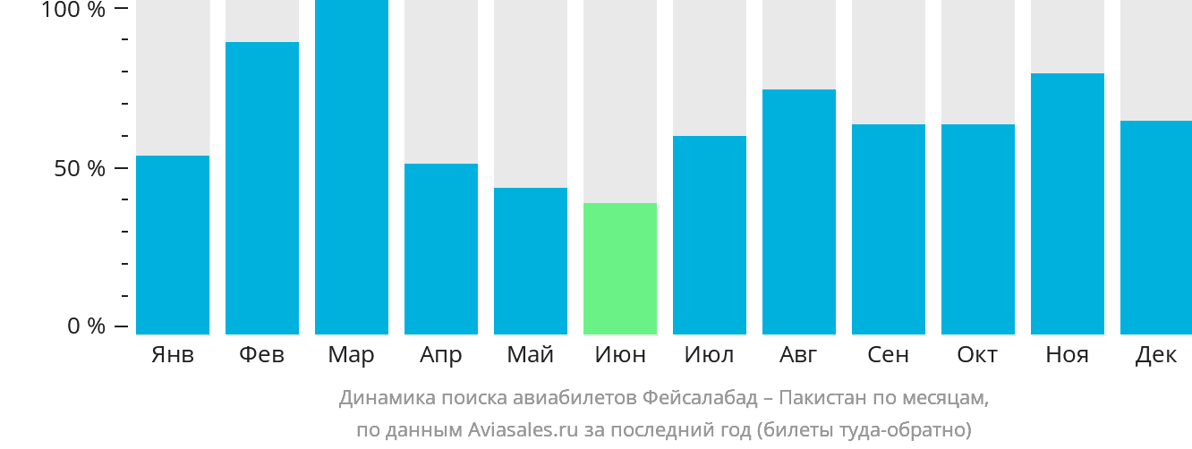 Динамика поиска авиабилетов из Фейсалабада в Пакистан по месяцам