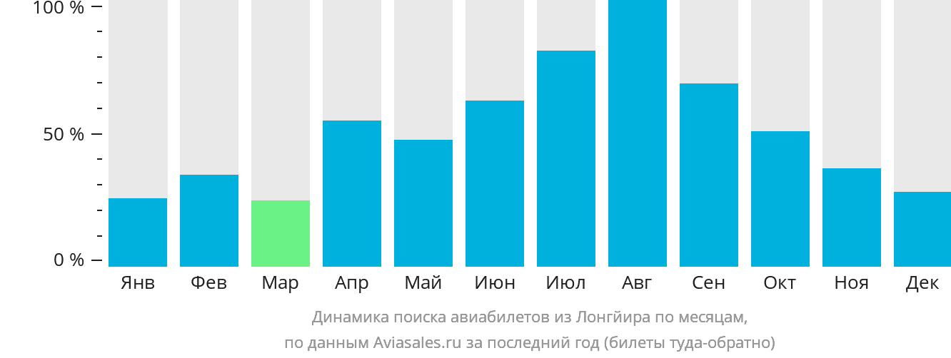 Динамика поиска авиабилетов из Лонгйира по месяцам