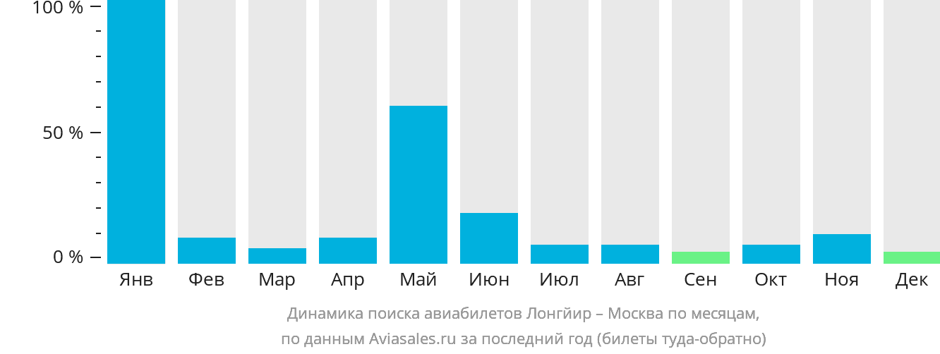 Динамика поиска авиабилетов из Лонгйира в Москву по месяцам