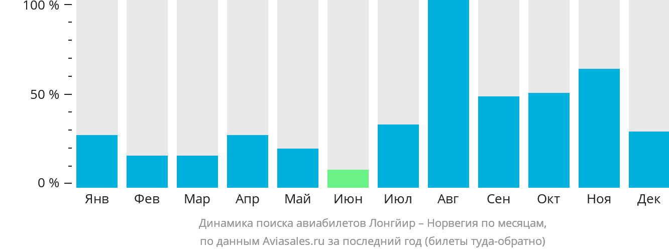 Динамика поиска авиабилетов из Лонгйира в Норвегию по месяцам