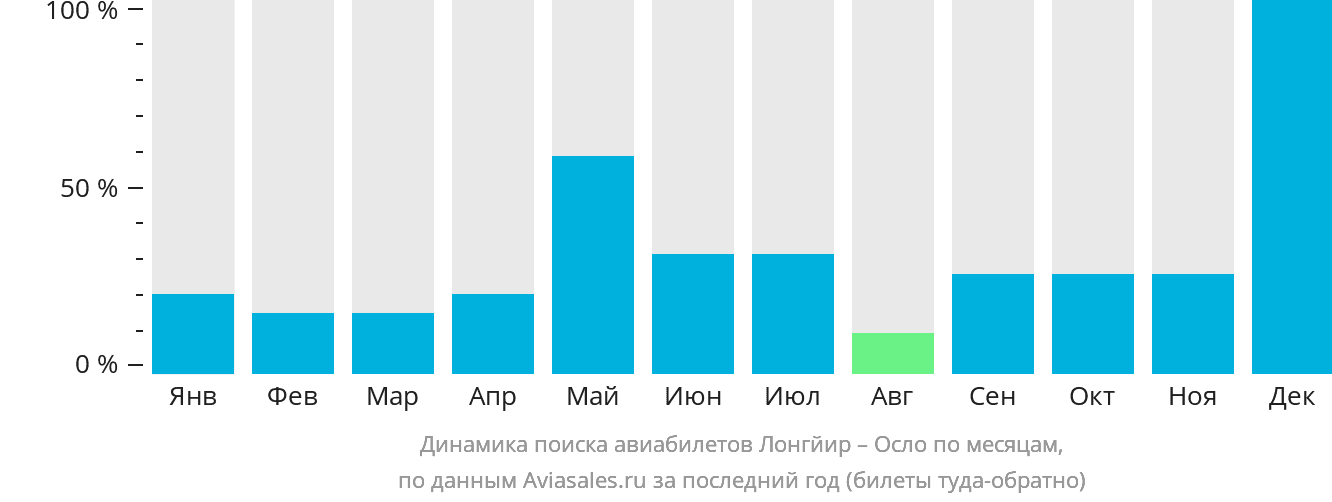 Динамика поиска авиабилетов из Лонгйира в Осло по месяцам