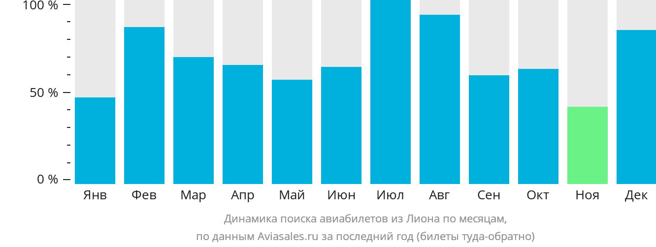 Динамика поиска авиабилетов из Лиона по месяцам