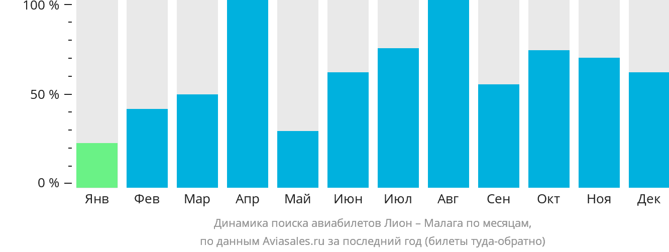 Динамика поиска авиабилетов из Лиона в Малагу по месяцам