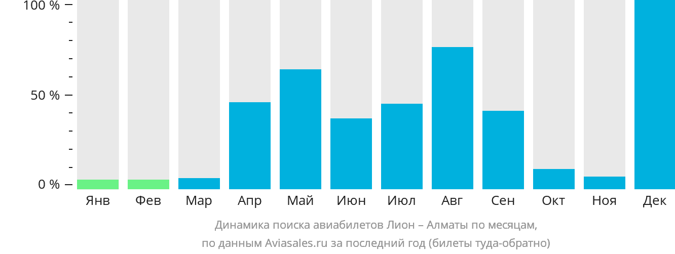 Динамика поиска авиабилетов из Лиона в Алматы по месяцам