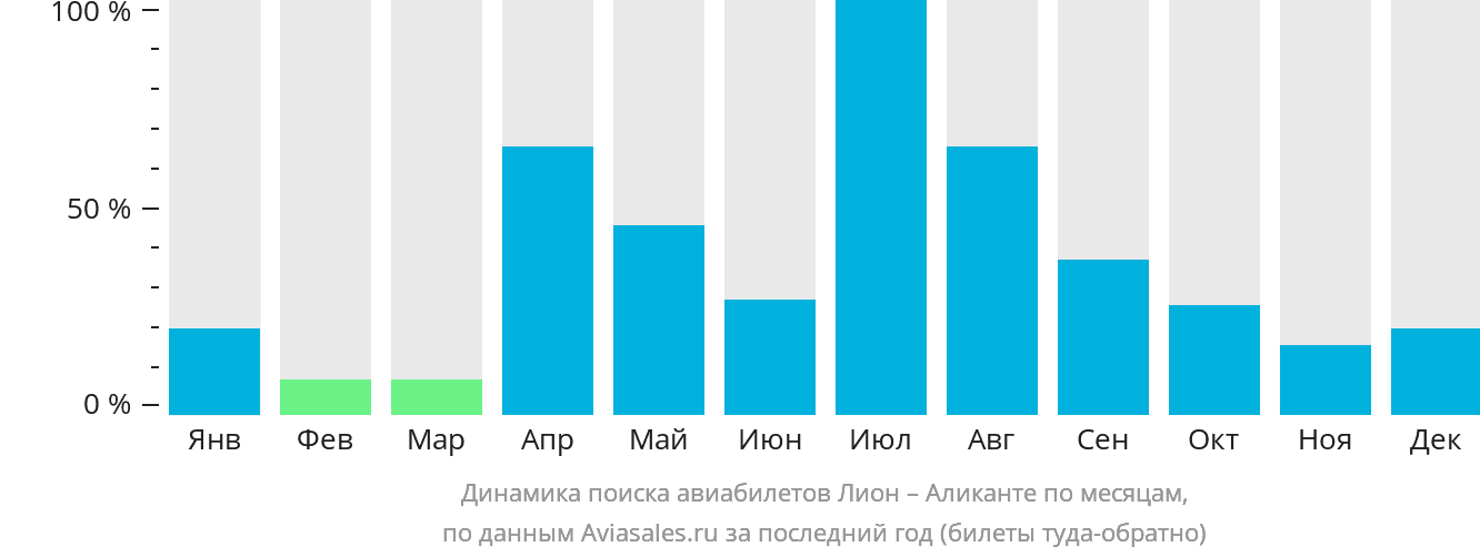 Динамика поиска авиабилетов из Лиона в Аликанте по месяцам