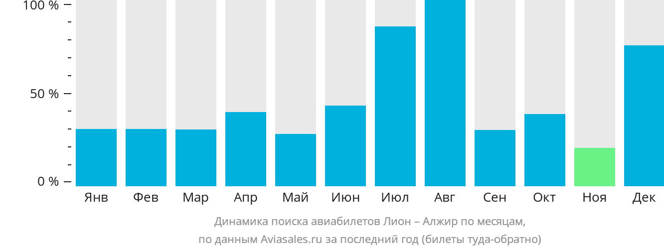 Динамика поиска авиабилетов из Лиона в Алжир по месяцам