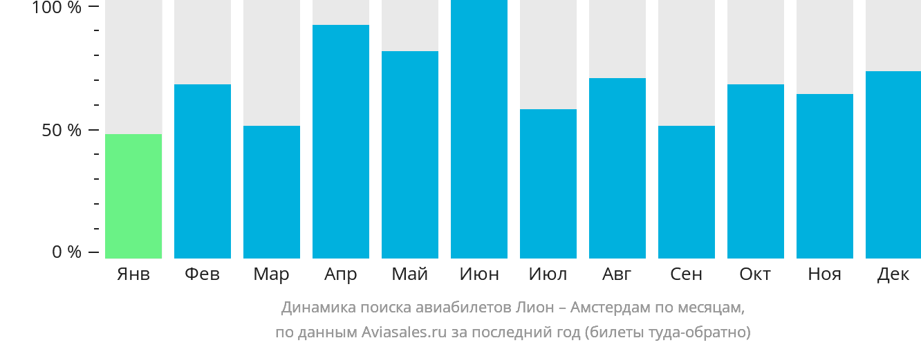 Динамика поиска авиабилетов из Лиона в Амстердам по месяцам