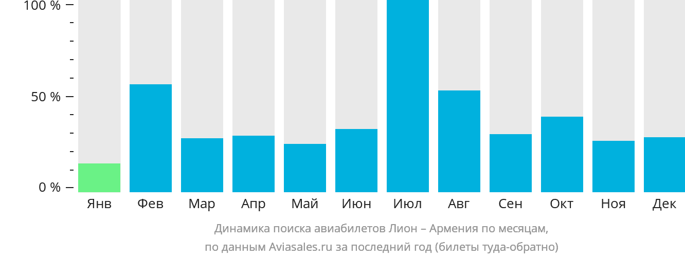 Динамика поиска авиабилетов из Лиона в Армению по месяцам