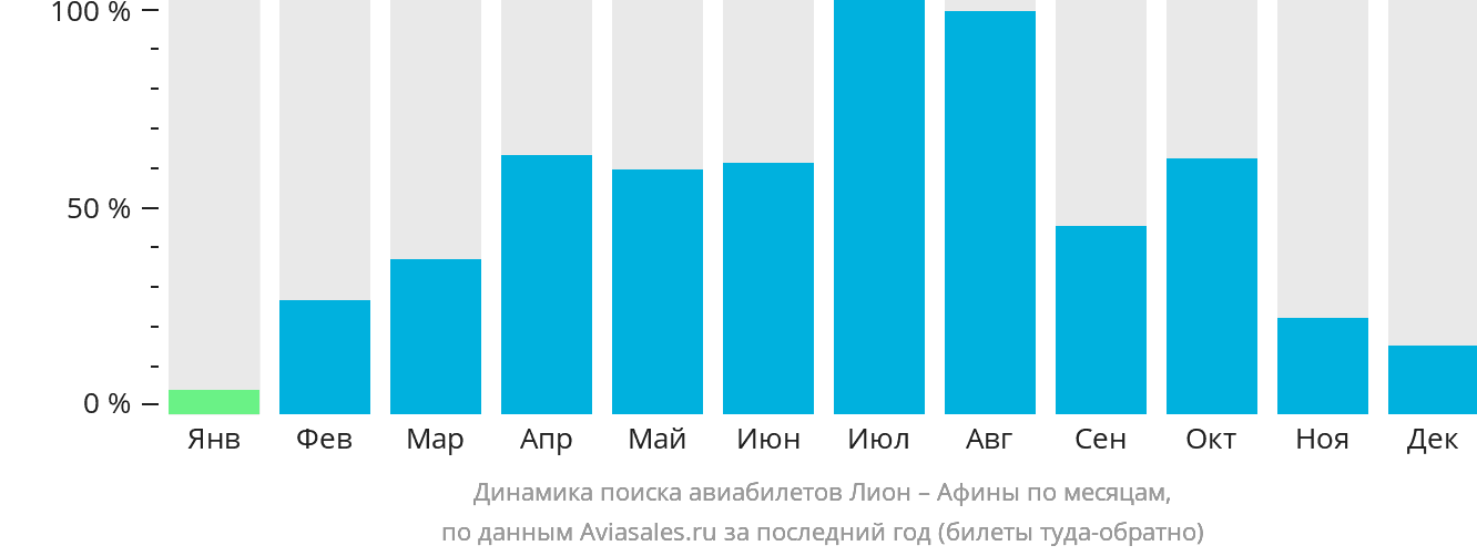 Динамика поиска авиабилетов из Лиона в Афины по месяцам