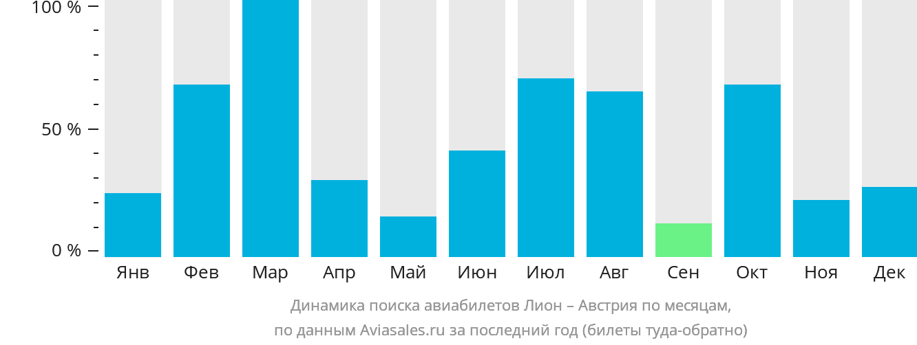 Динамика поиска авиабилетов из Лиона в Австрию по месяцам