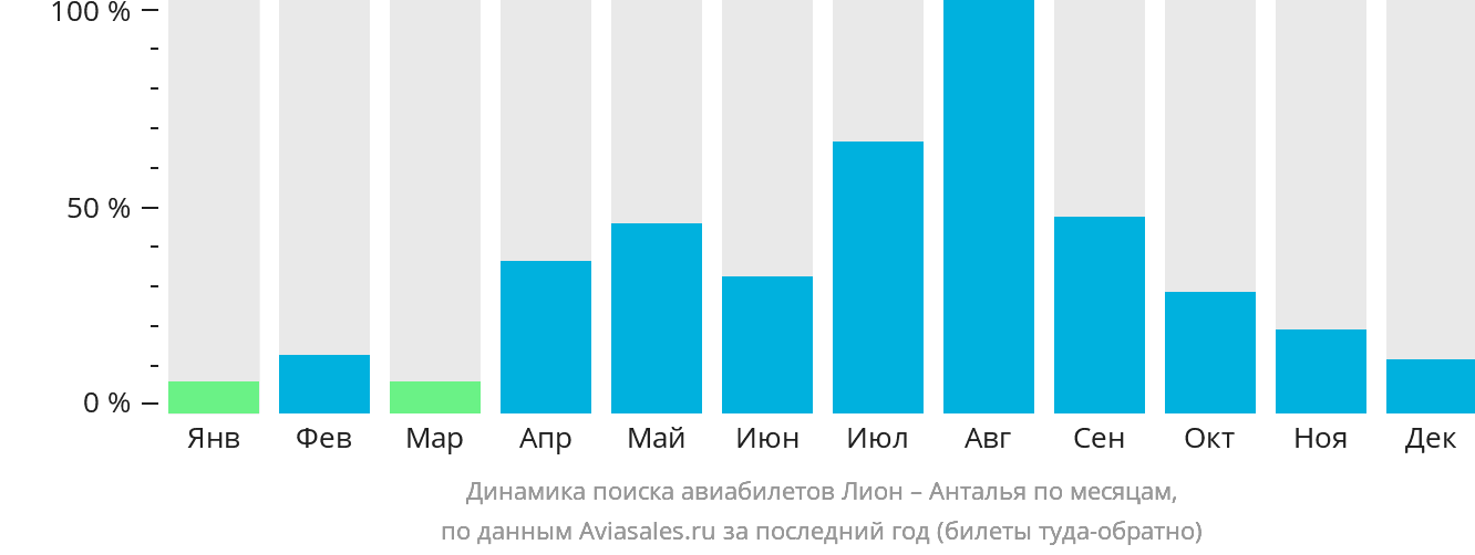 Динамика поиска авиабилетов из Лиона в Анталью по месяцам