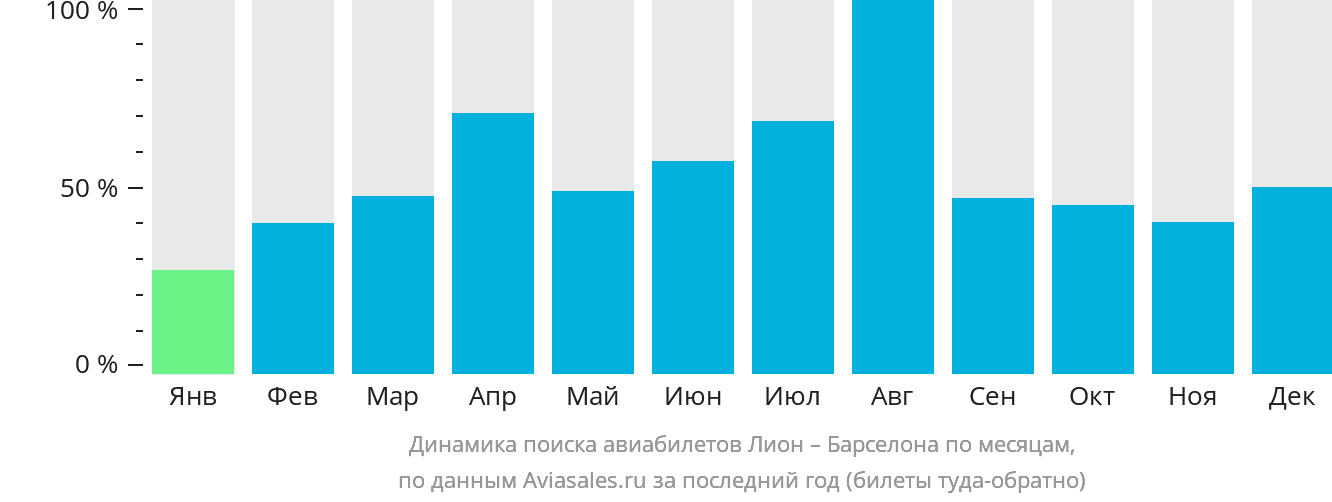 Динамика поиска авиабилетов из Лиона в Барселону по месяцам