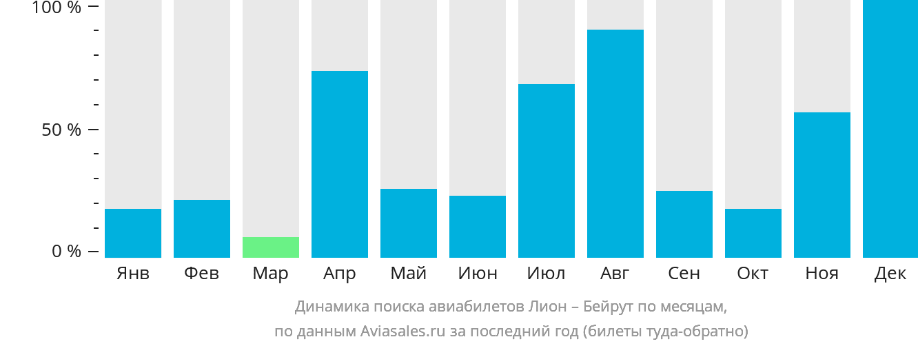 Динамика поиска авиабилетов из Лиона в Бейрут по месяцам