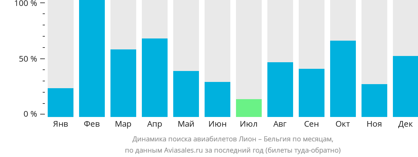 Динамика поиска авиабилетов из Лиона в Бельгию по месяцам