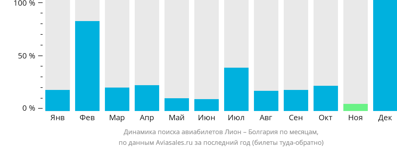 Динамика поиска авиабилетов из Лиона в Болгарию по месяцам