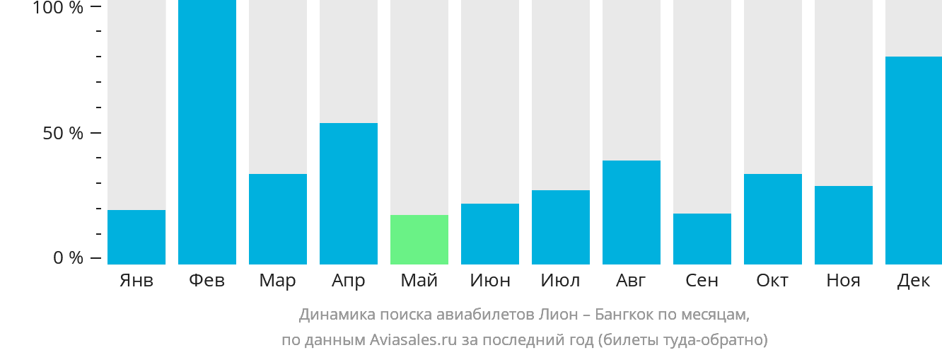Динамика поиска авиабилетов из Лиона в Бангкок по месяцам