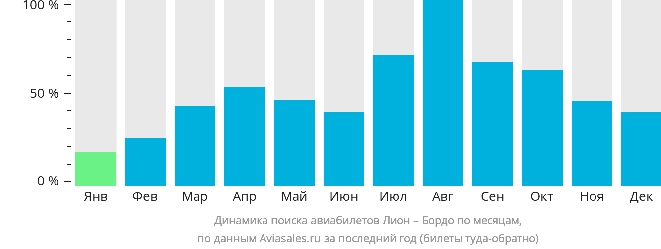Динамика поиска авиабилетов из Лиона в Бордо по месяцам