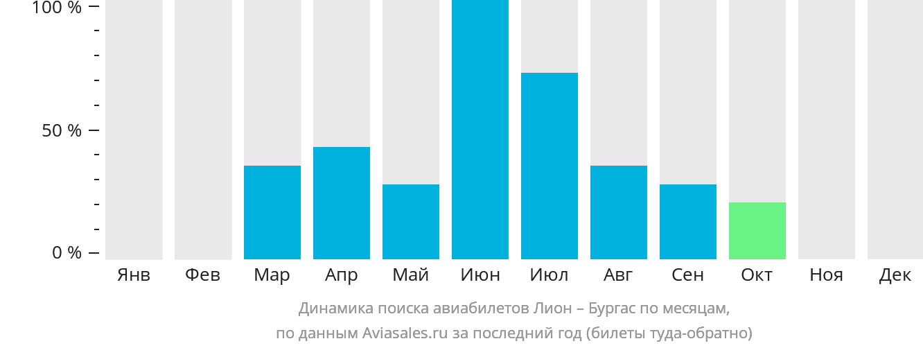 Динамика поиска авиабилетов из Лиона в Бургас по месяцам