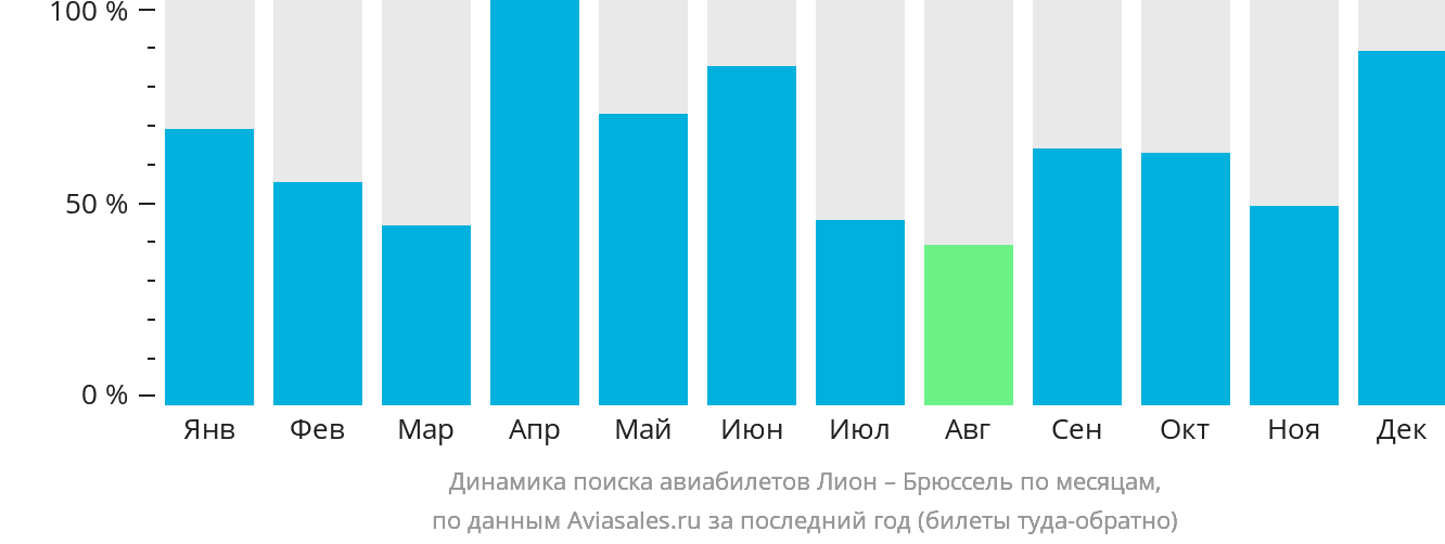Динамика поиска авиабилетов из Лиона в Брюссель по месяцам
